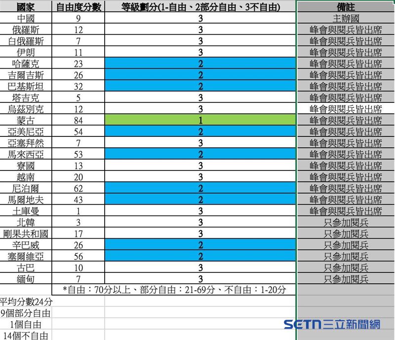 根據自由之家（Freedom House）年度最新統計，二十多個出席中共閱兵的國家中，絕大多數屬於「不自由」的威權體制，僅少數為「部分自由」，而「自由國家」幾乎完全缺席。（圖／讀者提供）