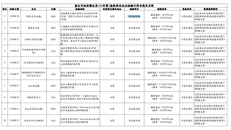 北市衛生局114年第2波飲料及冰品抽驗不符合規定名冊。(圖/衛生局提供)