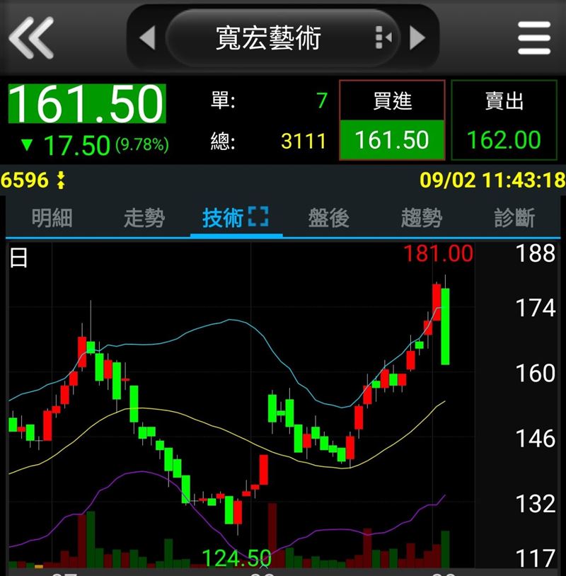 寬宏藝術股價昨(1)日創176.5元天價,今盤中11:43卻重摔跌停161.5元,市值蒸發逾10億元,投資人心驚。(圖/翻攝自三竹資訊)