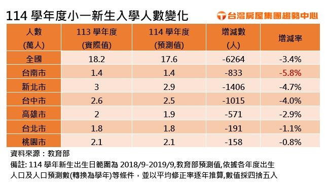 全國與六都114學年小一新生預測值。（圖／台灣房屋提供）