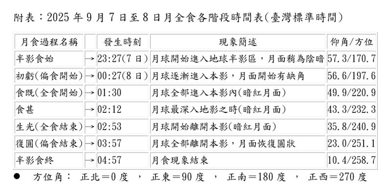 9月7日至8日月全食各階段時間表。（圖／氣象署提供）