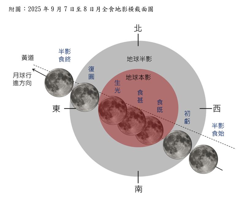 9月7日至8日月全食地影橫截面圖。（圖／氣象署提供）