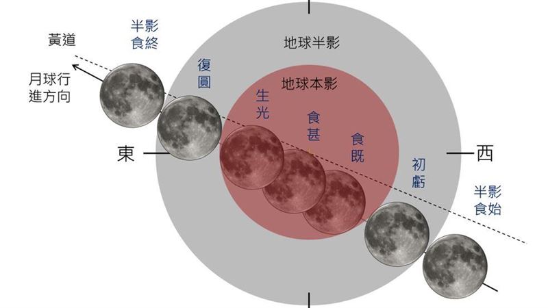 天文迷「血月」這時登場!一圖看現身時程