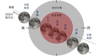 天文迷「血月」這時登場！一圖看現身時程