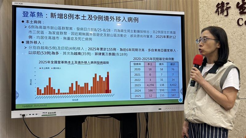 新／高雄群聚疫情擴大！登革熱暴增8本土
