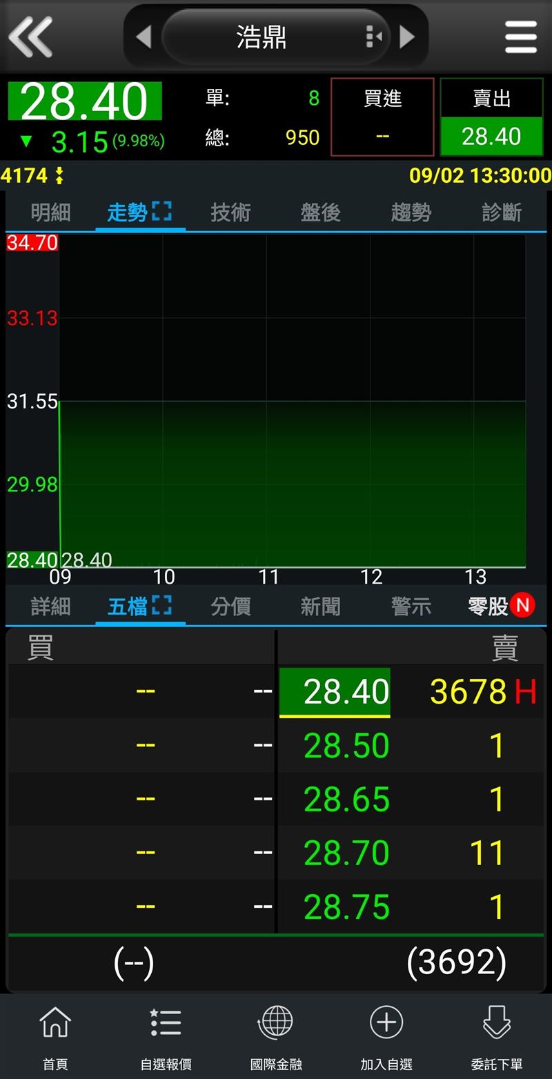 浩鼎股價今開盤即跌停鎖死,逾3000張委賣單高掛,創下掛牌以來新低價。(圖/翻攝自三竹資訊)