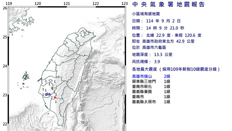 南部好晃！14：09規模3.9地震　4縣市有感
