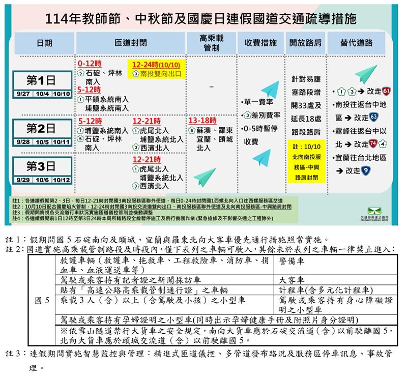 9、10月迎3連假 國道管制措施曝光 高公局針對三連假做出的管制措施。(圖/高公局提供)