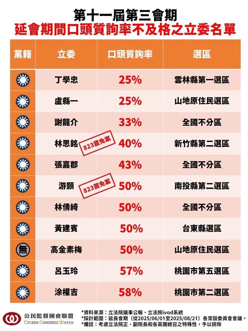 公督盟公布立委口頭質詢率排行，倒數的幾名都是國民黨籍。（圖／翻攝自公督盟）