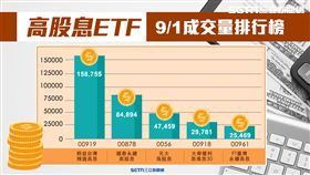 高股息ETF 9/1成交量排行榜。（圖／三立新聞網製作） 