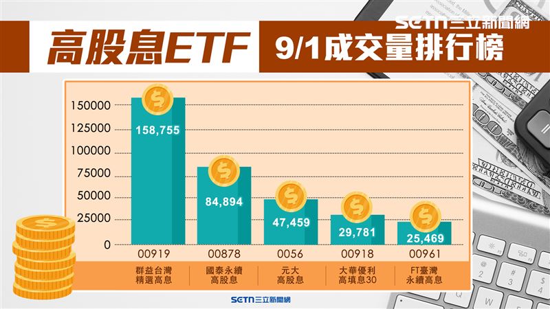 高股息ETF 9/1成交量排行榜。(圖/三立新聞網製作)