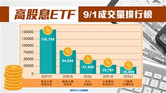高股息ETF配息縮水！10%撐場面遭股民狂酸