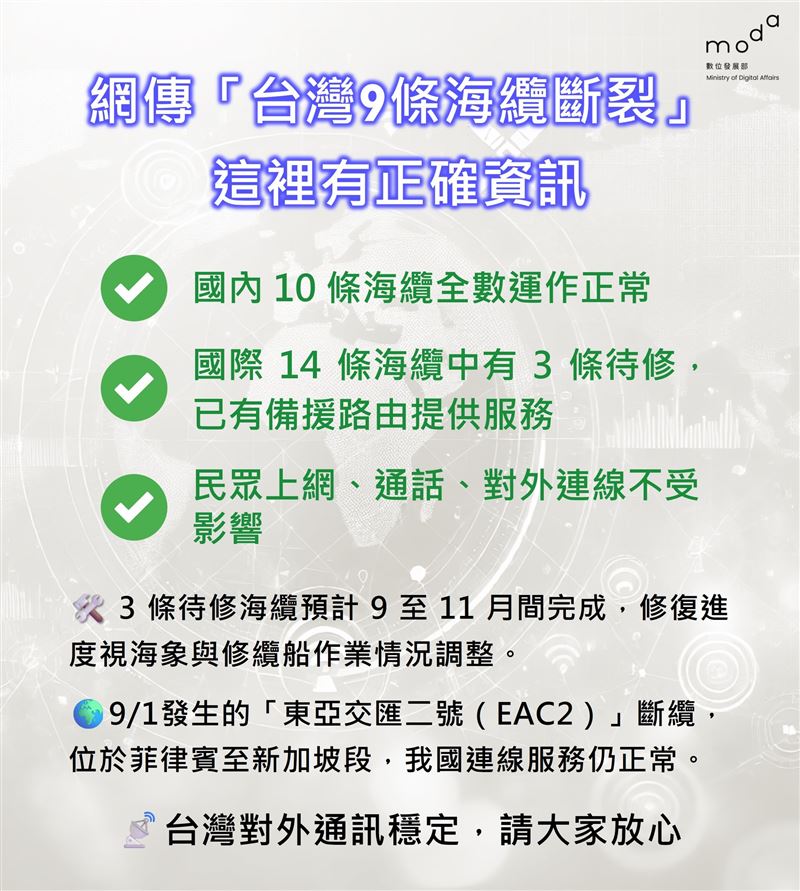 數發部澄清,國內10條海纜均正常運作,國際3條斷裂不影響通訊。(圖/翻攝自數發部臉書)