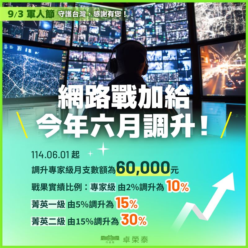 行政院長卓榮泰今(３)日在臉書公布這幾年來國軍薪資的調升。（圖／翻攝卓榮泰臉書）
