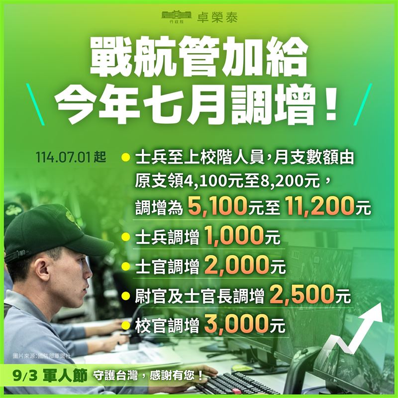 行政院長卓榮泰今(３)日在臉書公布這幾年來國軍薪資的調升。（圖／翻攝卓榮泰臉書）