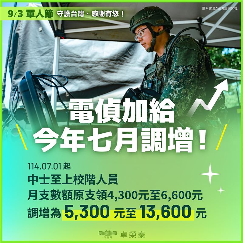 行政院長卓榮泰今(３)日在臉書公布這幾年來國軍薪資的調升。（圖／翻攝卓榮泰臉書）