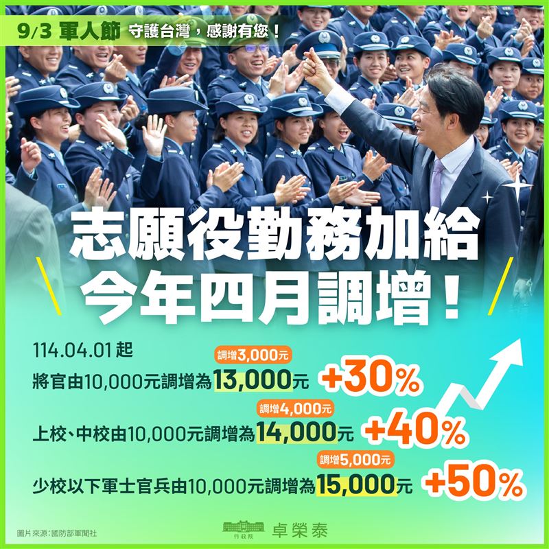 行政院長卓榮泰今(３)日在臉書公布這幾年來國軍薪資的調升。（圖／翻攝卓榮泰臉書）