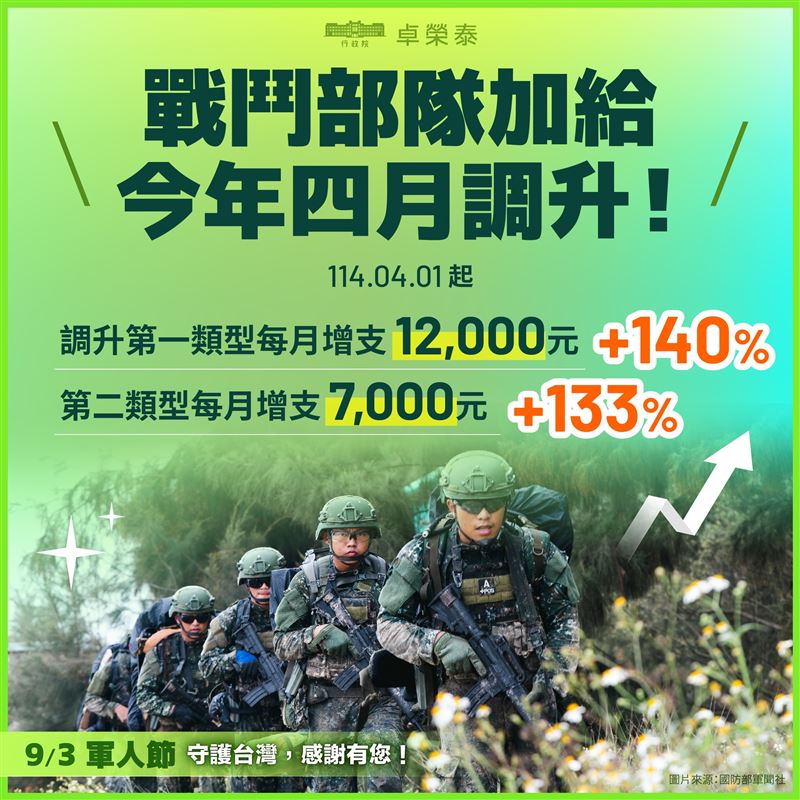 行政院長卓榮泰今(３)日在臉書公布這幾年來國軍薪資的調升。（圖／翻攝卓榮泰臉書）