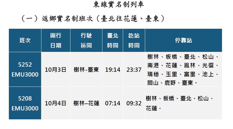 中秋花東返鄉實名制班次。（圖／台鐵提供）
