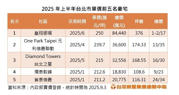 2025年台北單價前五名豪宅交易。(圖/台灣房屋提供)