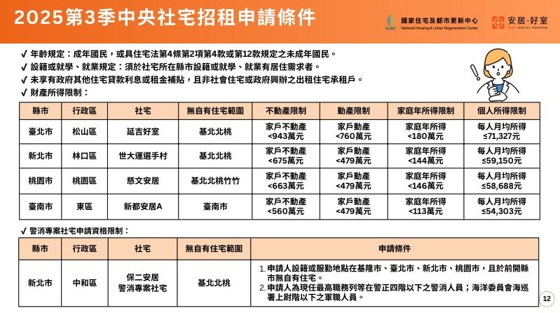 2025年Q3中央社宅申請條件一覽表,「慈文安居、新都安居」將於9/5公告、 9/15開放申請。(圖/國家住都中心提供)