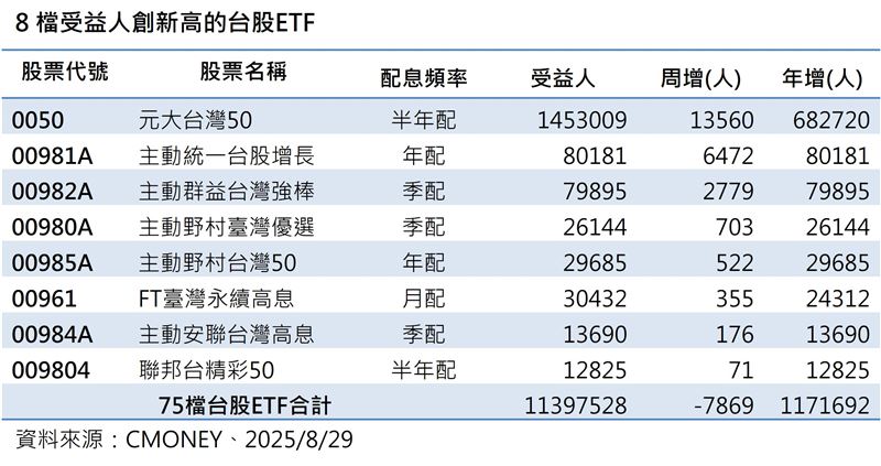 8檔受益人創新高的台股ETF。(資料來源/CMONEY)