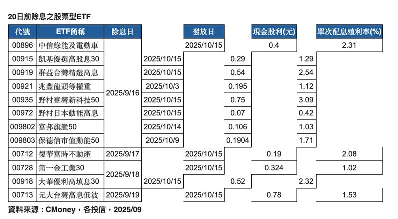 20日前除息之股票型ETF。(資料來源/CMoney提供)