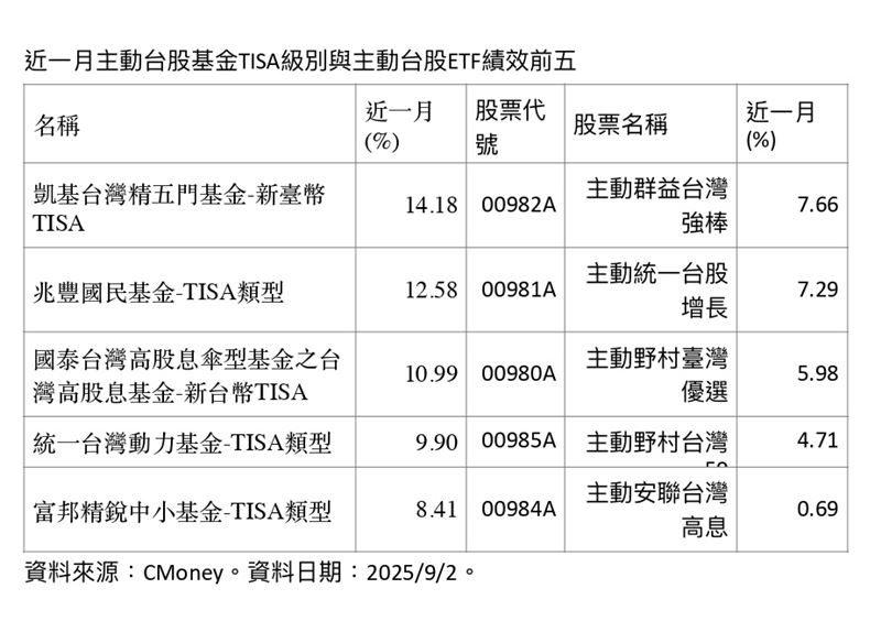 近一月主動台股基金TISA級別與主動台股ETF績效前五。(資料來源/CMoney)
