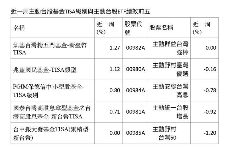 近一月主動台股基金TISA級別與主動台股ETF績效前五。(資料來源/CMoney)
