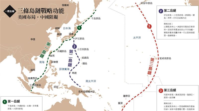 書摘／一張圖看懂台灣在第一島鏈關鍵地位