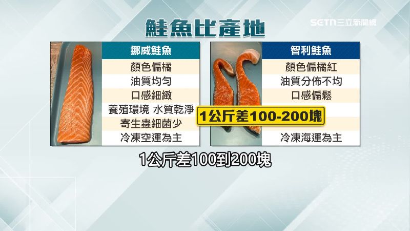 智利鮭魚與挪威鮭魚相比，1公斤價格差100-200元
