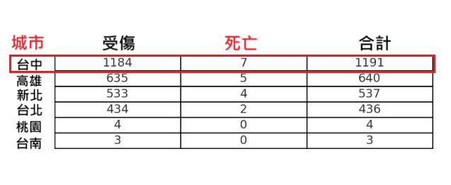 報告直指，駕駛人力長期不足、超時工作與疲勞駕駛問題，恐是事故頻率偏高的主要原因。（圖／資料來源審計部）