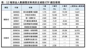 12檔受益人數創歷史新高的主被動ETF績效表現。（圖／集中保管結算所、CMoney）  