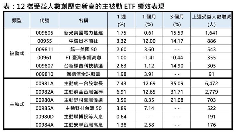12檔受益人數創歷史新高的主被動ETF績效表現。（圖／集中保管結算所、CMoney）