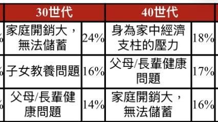 三明治族真實困境　30世代最怕家庭開銷大