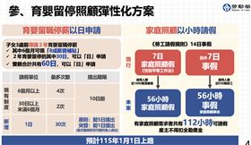 《育嬰留停照顧彈性化》方案懶人包（圖／行政院提供） 