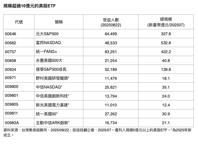 規模超過10億元的美股ETF。(資料來源:台灣集保結算所、投信投顧公會)