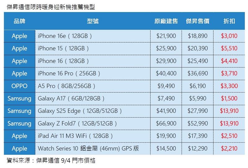 傑昇通信限時暖身迎新機推薦機型。(圖/品牌業者提供)