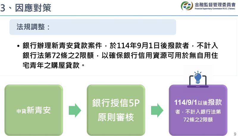 新青安貸款自本月1日起已不計入銀行放款限制。（圖／行政院提供）