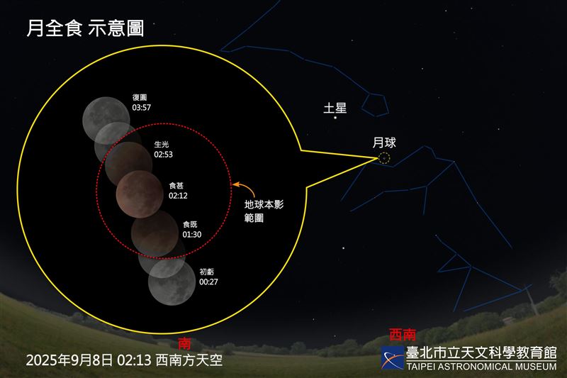 9月8日凌晨將迎「最長紅月」。（圖／台北天文館）