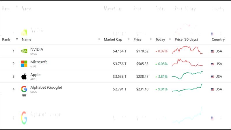Google自研TPU晶片傳出突破，外界解讀劍指輝達AI算力霸權。帶升Alphabet（Google）股價單日暴漲9.01%，市值衝上2.79兆美元，穩居全球第四。（圖／翻攝自CompaniesMarketcap