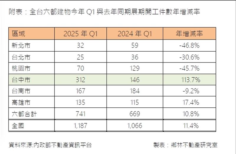 賴正鎰表示,營建業是火車頭工業,建商推案放緩,恐衝擊整體經濟與社會。(圖/鄉林建設提供)