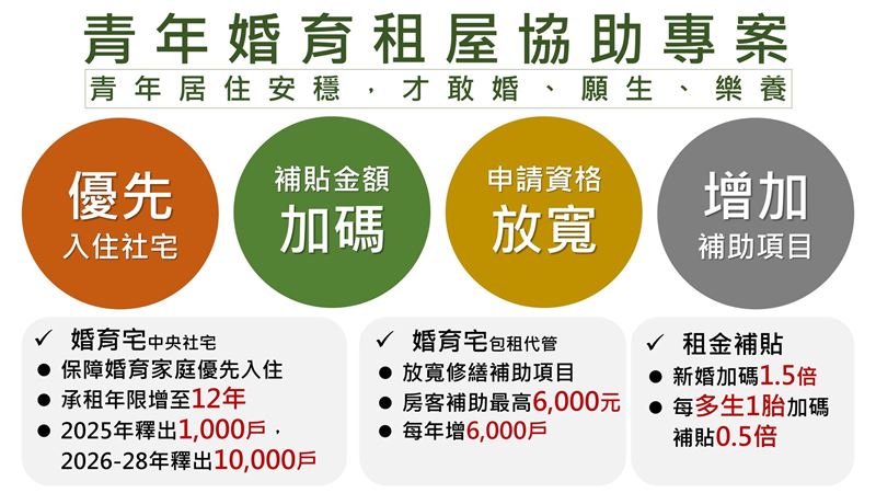 「青年婚育租屋協助專案」資格由每人每月平均所得從最低生活費3倍放寬至3.5倍，婚育家庭還另有加碼。（圖／內政部提供）