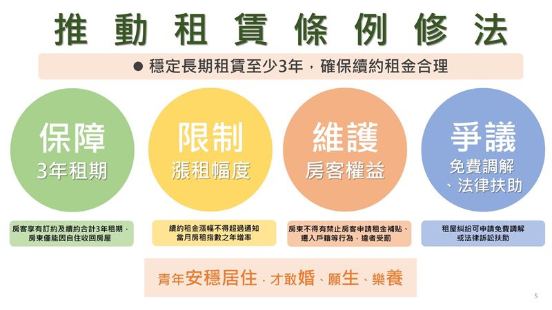 內政部提出「租賃專法修法四大方向」,其中,租約綁3年、限制漲幅兩方向引起專家疑慮,擔憂相關配套沒做好,恐爆房東退市潮,導致供需失衡,最終房租暴漲。(圖/內政部提供)