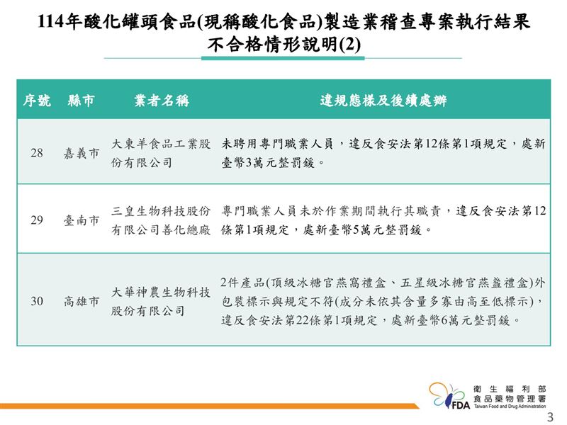 「114年酸化罐頭食品(酸化食品)製造業稽查專案執行結果」。(圖/食藥署提供)