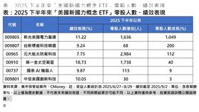 2025下半年來「美國新國力概念ETF」零股人數、績效表現 。（圖／集中保管結算所、CMoney） 