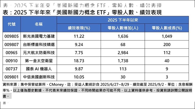 2025下半年來「美國新國力概念ETF」零股人數、績效表現 。（圖／集中保管結算所、CMoney）