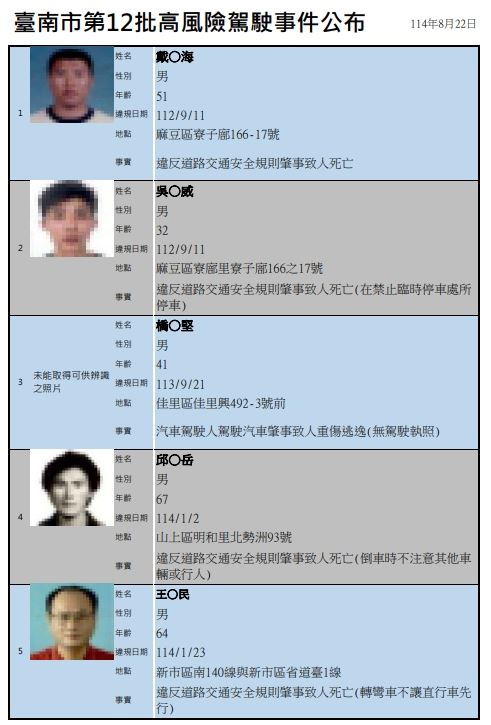 台南市交通局今天（5日）公布最新批高風險駕駛名單、照片