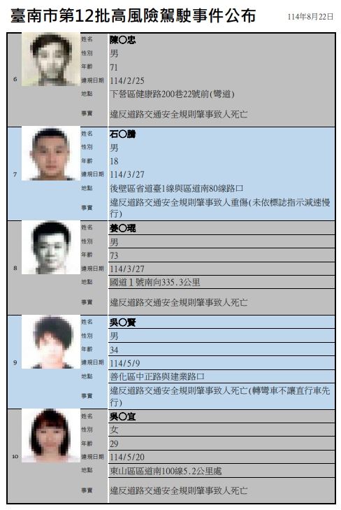台南市交通局今天（5日）公布最新批高風險駕駛名單、照片