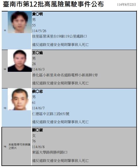 台南市交通局今天（5日）公布最新批高風險駕駛名單、照片